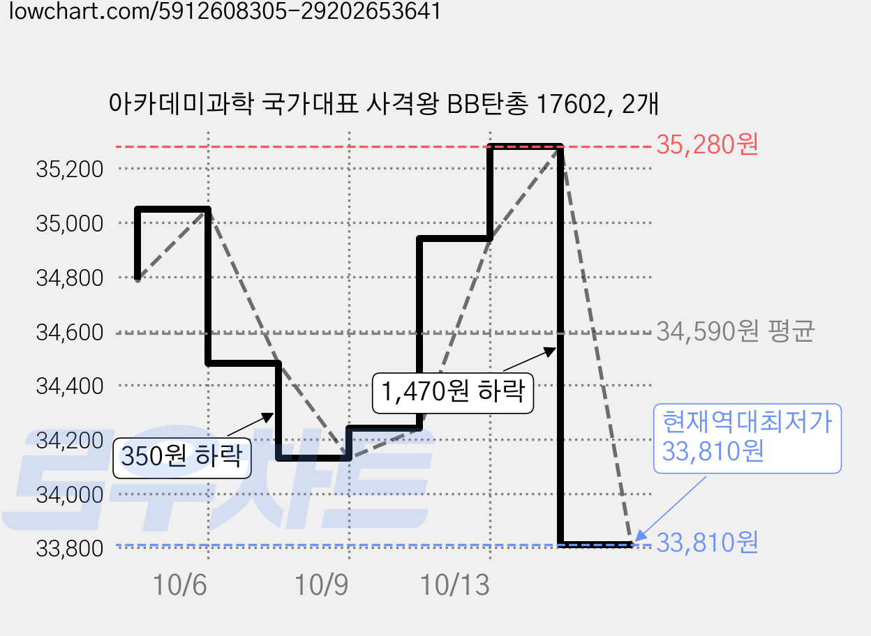 아카데미과학 국가대표 사격왕 BB탄총 17602, 2개 가격 변동 차트, 현재가 33,810원, 역대최저가