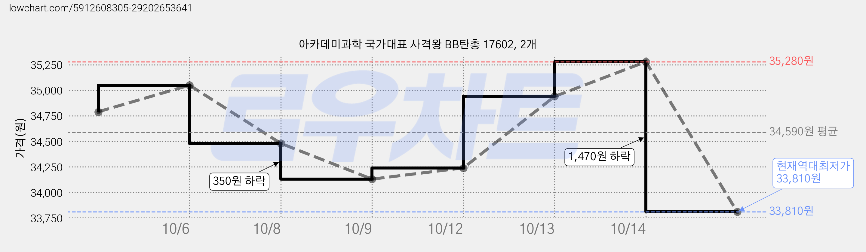 아카데미과학 국가대표 사격왕 BB탄총 17602, 2개 가격 변동 차트, 현재가 33,810원, 역대최저가