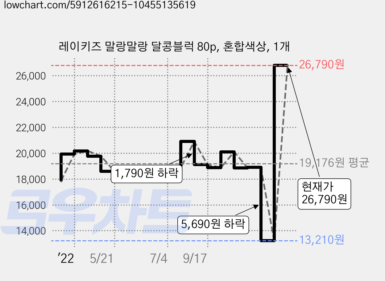 레이키즈 말랑말랑 달콩블럭 80p, 혼합색상, 1개 가격 변동 차트, 현재가 26,790원, 관측 최저가 13,210원