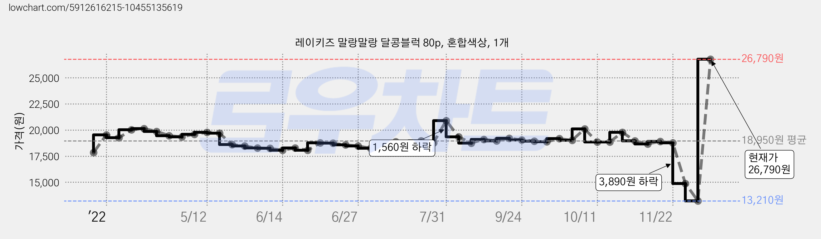 레이키즈 말랑말랑 달콩블럭 80p, 혼합색상, 1개 가격 변동 차트, 현재가 26,790원, 관측 최저가 13,210원