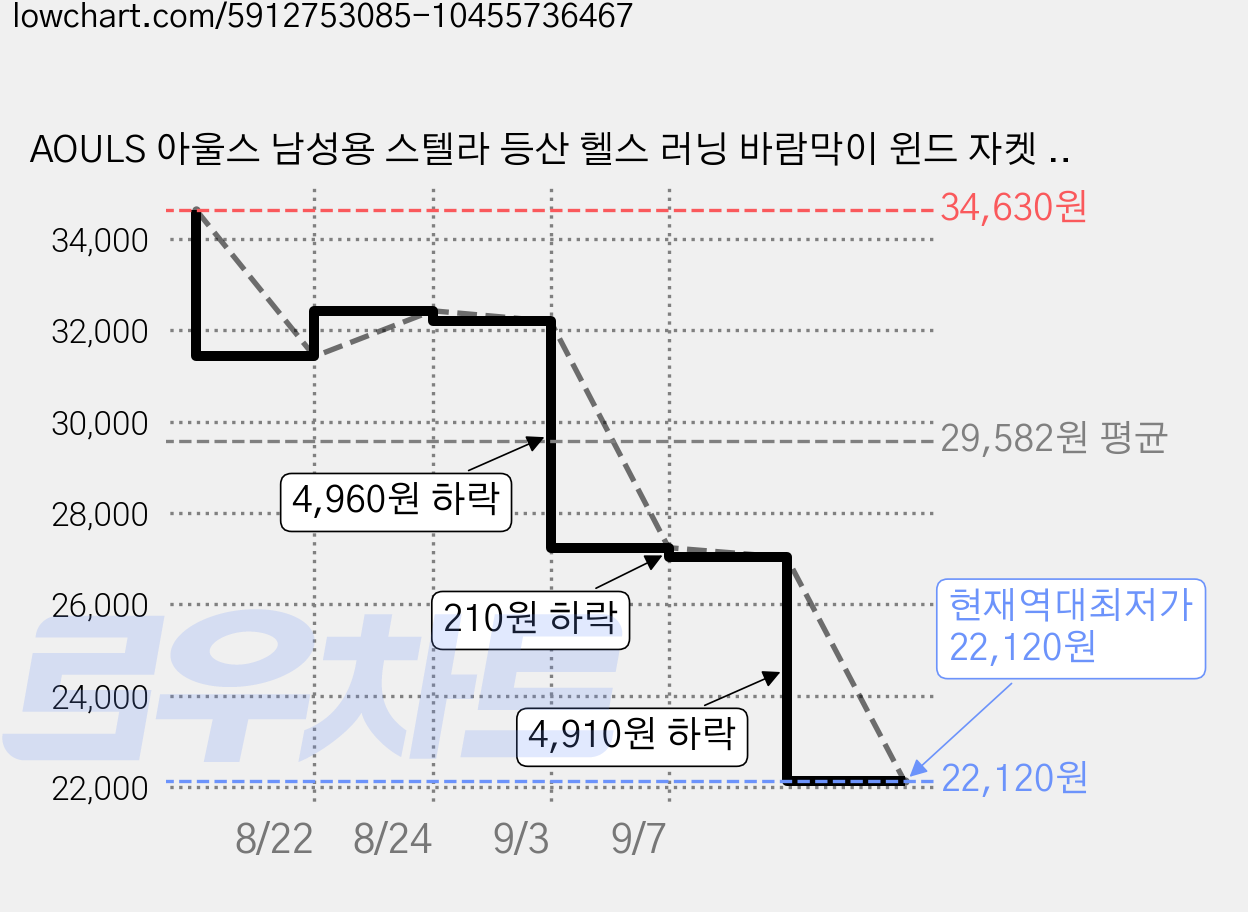 AOULS 아울스 남성용 스텔라 등산 헬스 러닝 바람막이 윈드 자켓 #1208 가격 변동 차트, 현재가 22,120원, 역대최저가