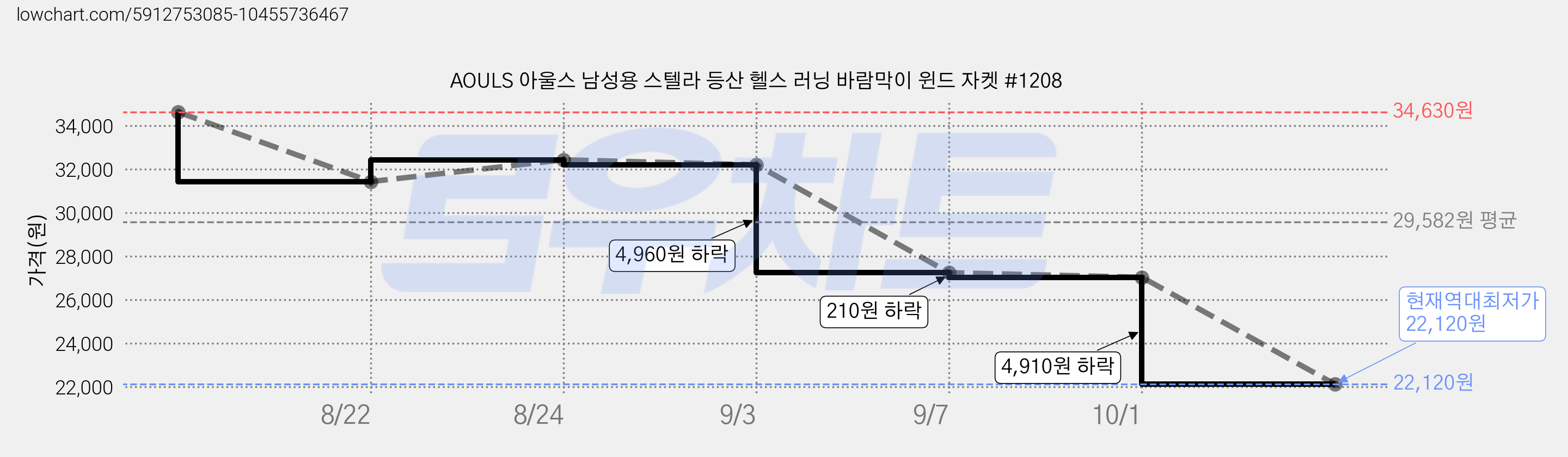AOULS 아울스 남성용 스텔라 등산 헬스 러닝 바람막이 윈드 자켓 #1208 가격 변동 차트, 현재가 22,120원, 역대최저가
