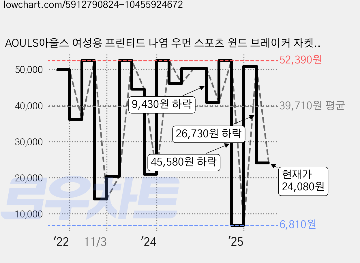 AOULS아울스 여성용 프린티드 나염 우먼 스포츠 윈드 브레이커 자켓 2188 가격 변동 차트, 현재가 24,080원, 관측 최저가 6,810원
