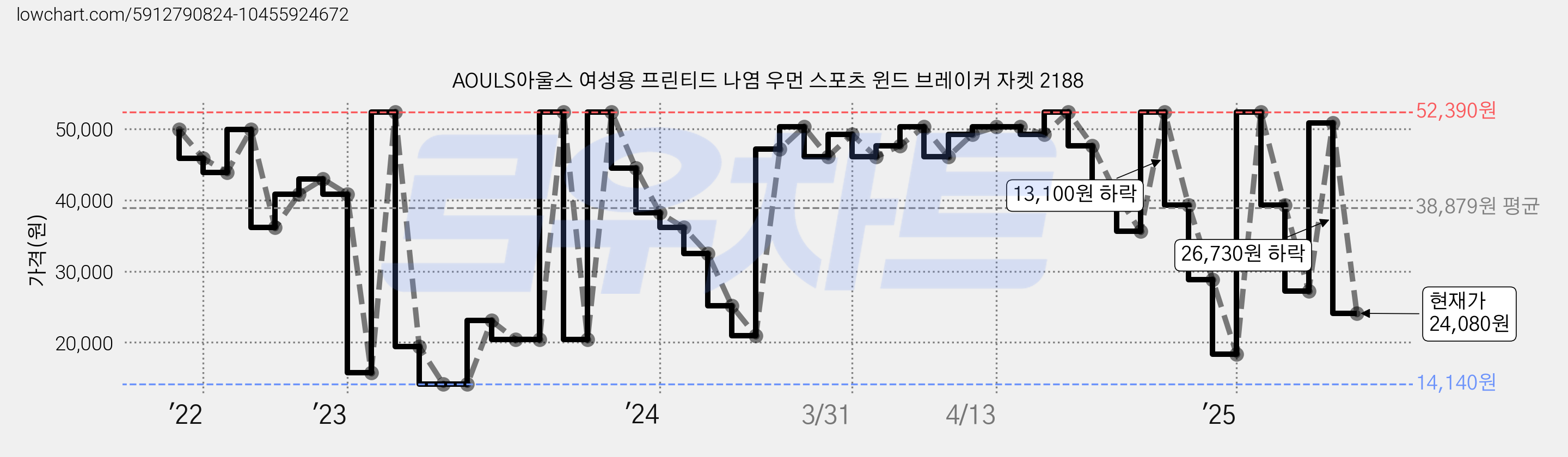 AOULS아울스 여성용 프린티드 나염 우먼 스포츠 윈드 브레이커 자켓 2188 가격 변동 차트, 현재가 24,080원, 관측 최저가 6,810원