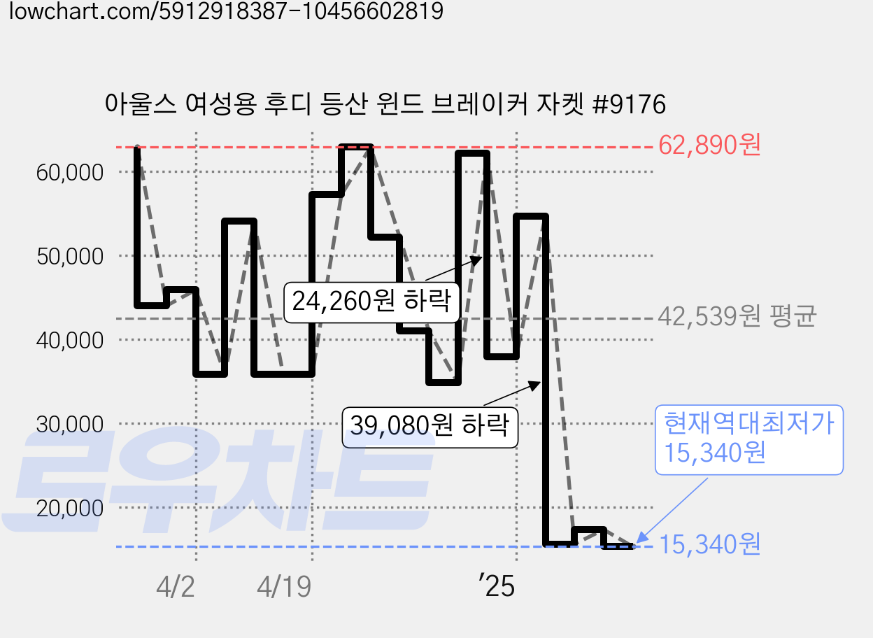 아울스 여성용 후디 등산 윈드 브레이커 자켓 #9176 가격 변동 차트, 현재가 15,340원, 역대최저가