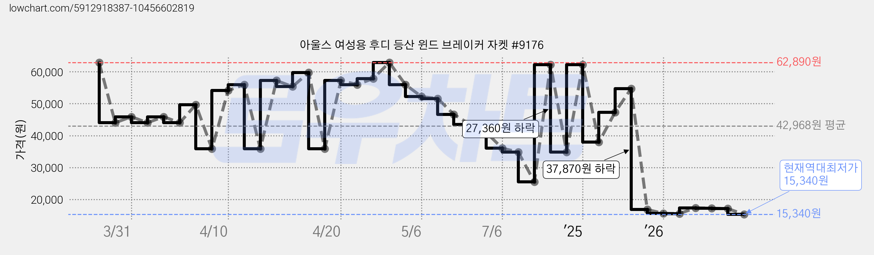 아울스 여성용 후디 등산 윈드 브레이커 자켓 #9176 가격 변동 차트, 현재가 15,340원, 역대최저가