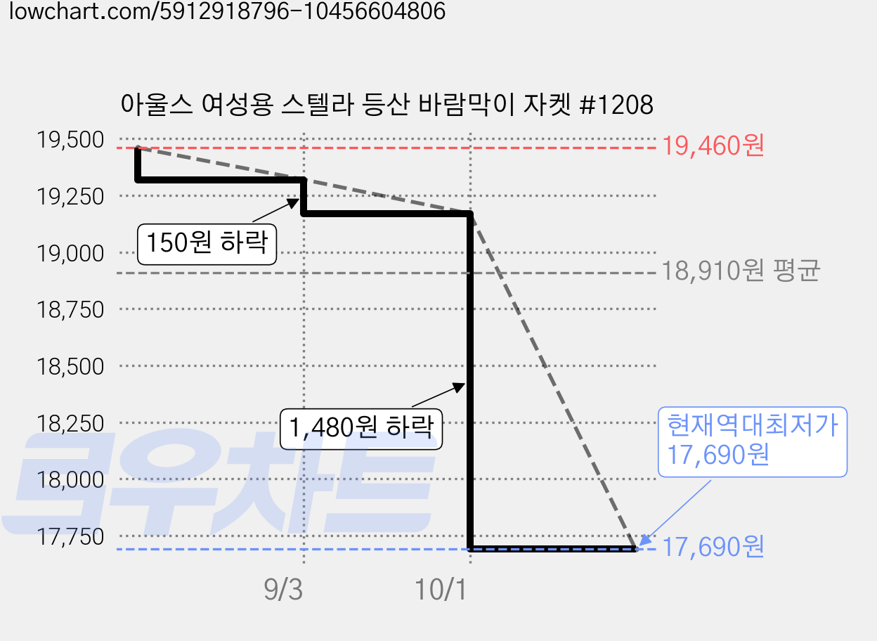 아울스 여성용 스텔라 등산 바람막이 자켓 #1208 가격 변동 차트, 현재가 17,690원, 역대최저가