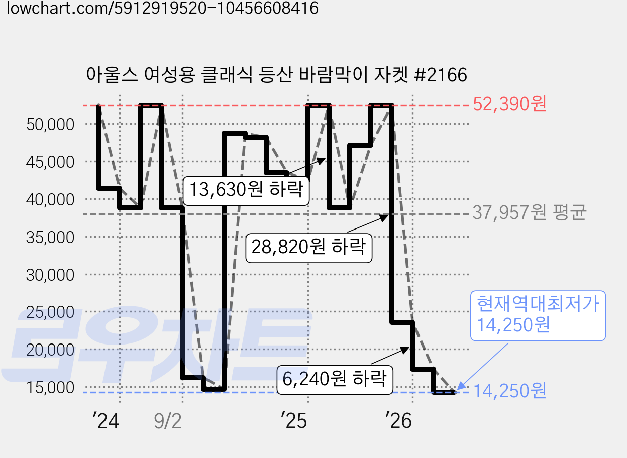 아울스 여성용 클래식 등산 바람막이 자켓 #2166 가격 변동 차트, 현재가 14,250원, 역대최저가