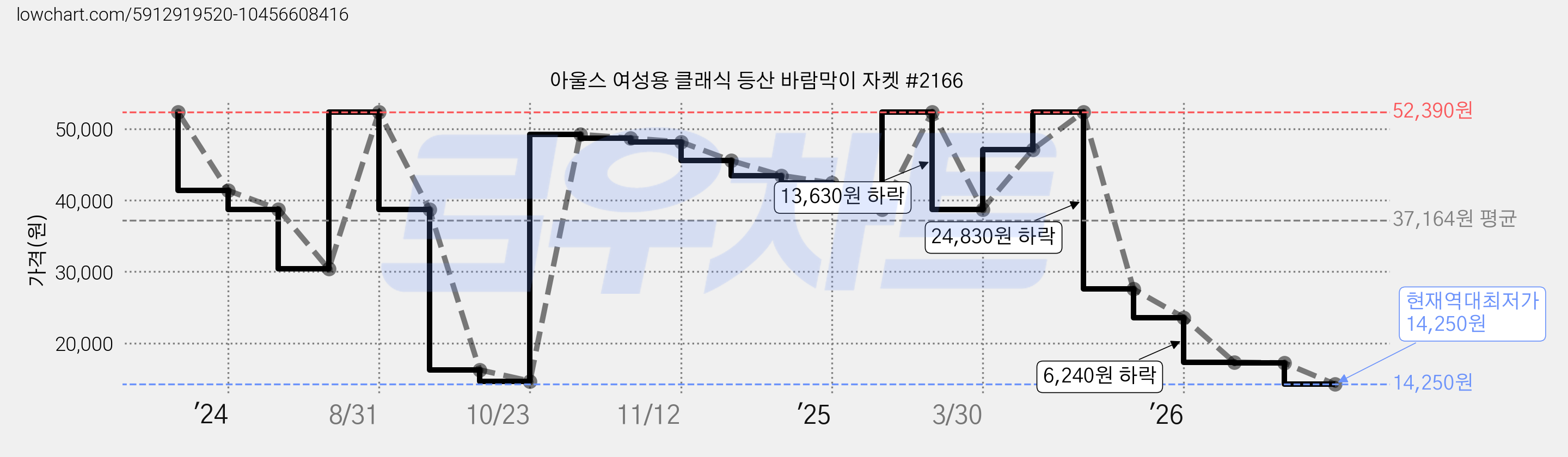 아울스 여성용 클래식 등산 바람막이 자켓 #2166 가격 변동 차트, 현재가 14,250원, 역대최저가
