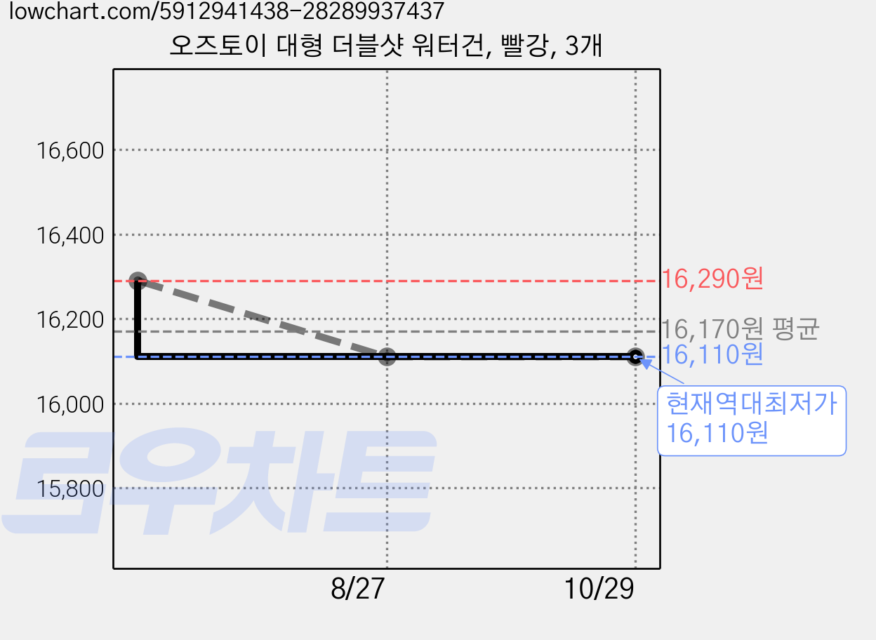 오즈토이 대형 더블샷 워터건, 빨강, 3개 가격 변동 차트, 현재가 16,110원, 역대최저가