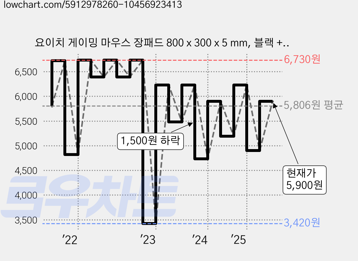 요이치 게이밍 마우스 장패드 800 x 300 x 5 mm, 블랙 + 레드, 1개 가격 변동 차트, 현재가 5,900원, 관측 최저가 3,420원