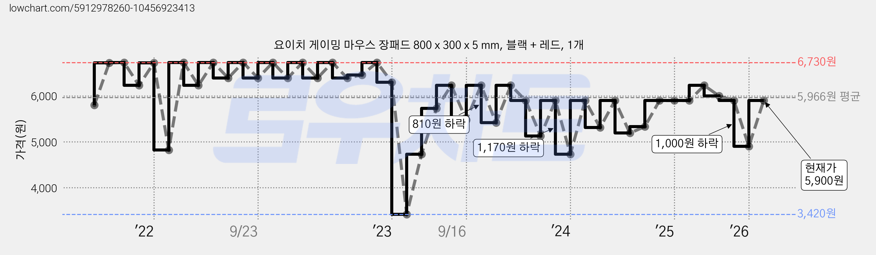 요이치 게이밍 마우스 장패드 800 x 300 x 5 mm, 블랙 + 레드, 1개 가격 변동 차트, 현재가 5,900원, 관측 최저가 3,420원