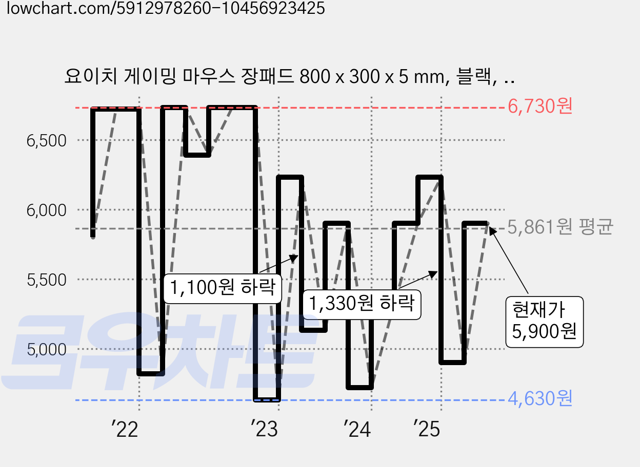 요이치 게이밍 마우스 장패드 800 x 300 x 5 mm, 블랙, 1개 가격 변동 차트, 현재가 5,900원, 관측 최저가 3,420원