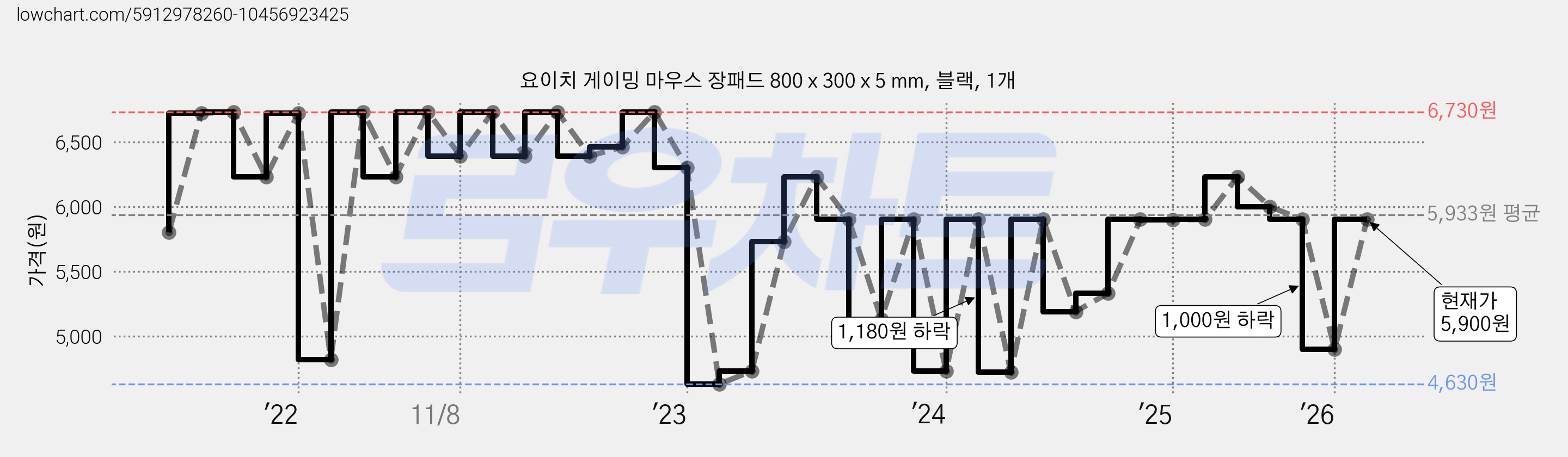요이치 게이밍 마우스 장패드 800 x 300 x 5 mm, 블랙, 1개 가격 변동 차트, 현재가 5,900원, 관측 최저가 3,420원