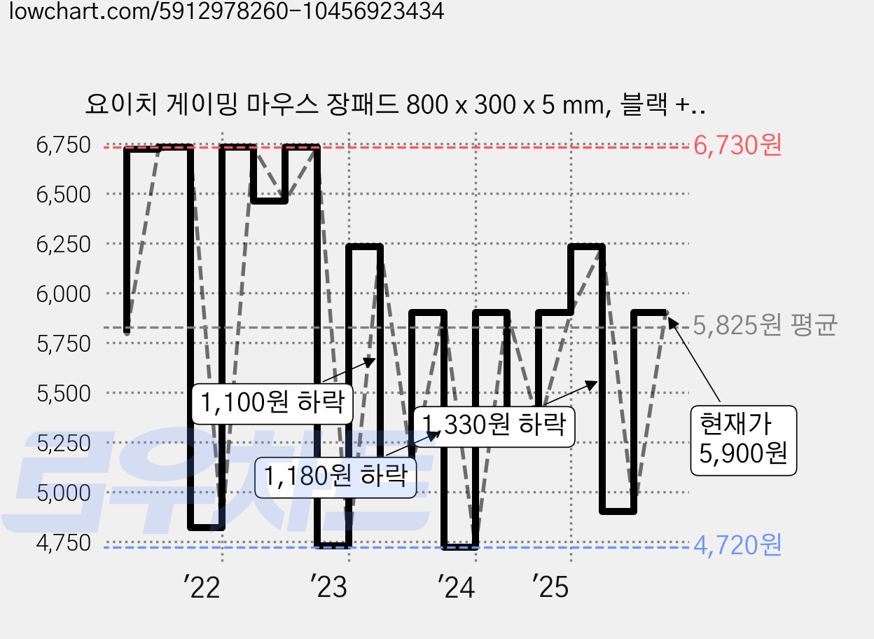 요이치 게이밍 마우스 장패드 800 x 300 x 5 mm, 블랙 + 블루, 1개 가격 변동 차트, 현재가 5,900원, 관측 최저가 4,630원