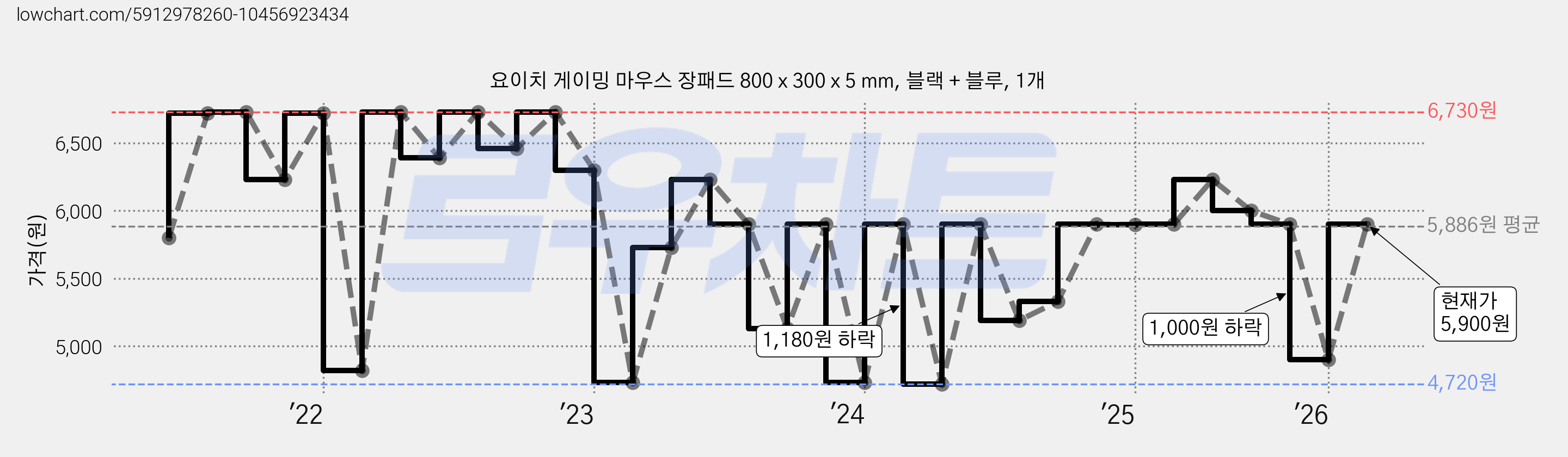요이치 게이밍 마우스 장패드 800 x 300 x 5 mm, 블랙 + 블루, 1개 가격 변동 차트, 현재가 5,900원, 관측 최저가 4,630원