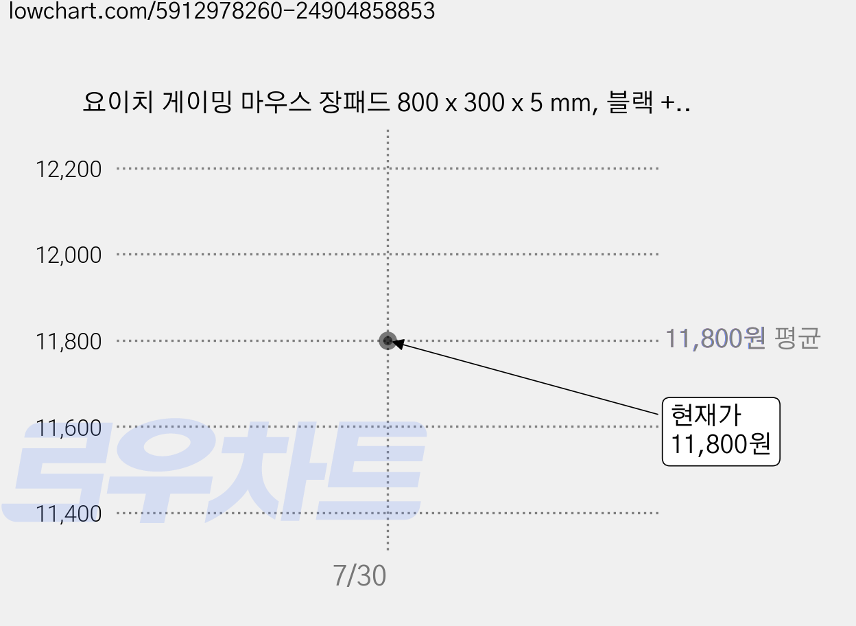 요이치 게이밍 마우스 장패드 800 x 300 x 5 mm, 블랙 + 레드, 2개 가격 변동 차트, 현재가 11,800원