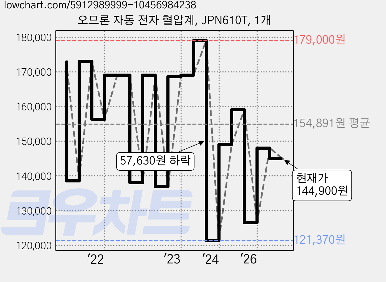 오므론 자동 전자 혈압계, JPN610T, 1개 가격 변동 차트, 현재가 144,900원, 관측 최저가 121,370원