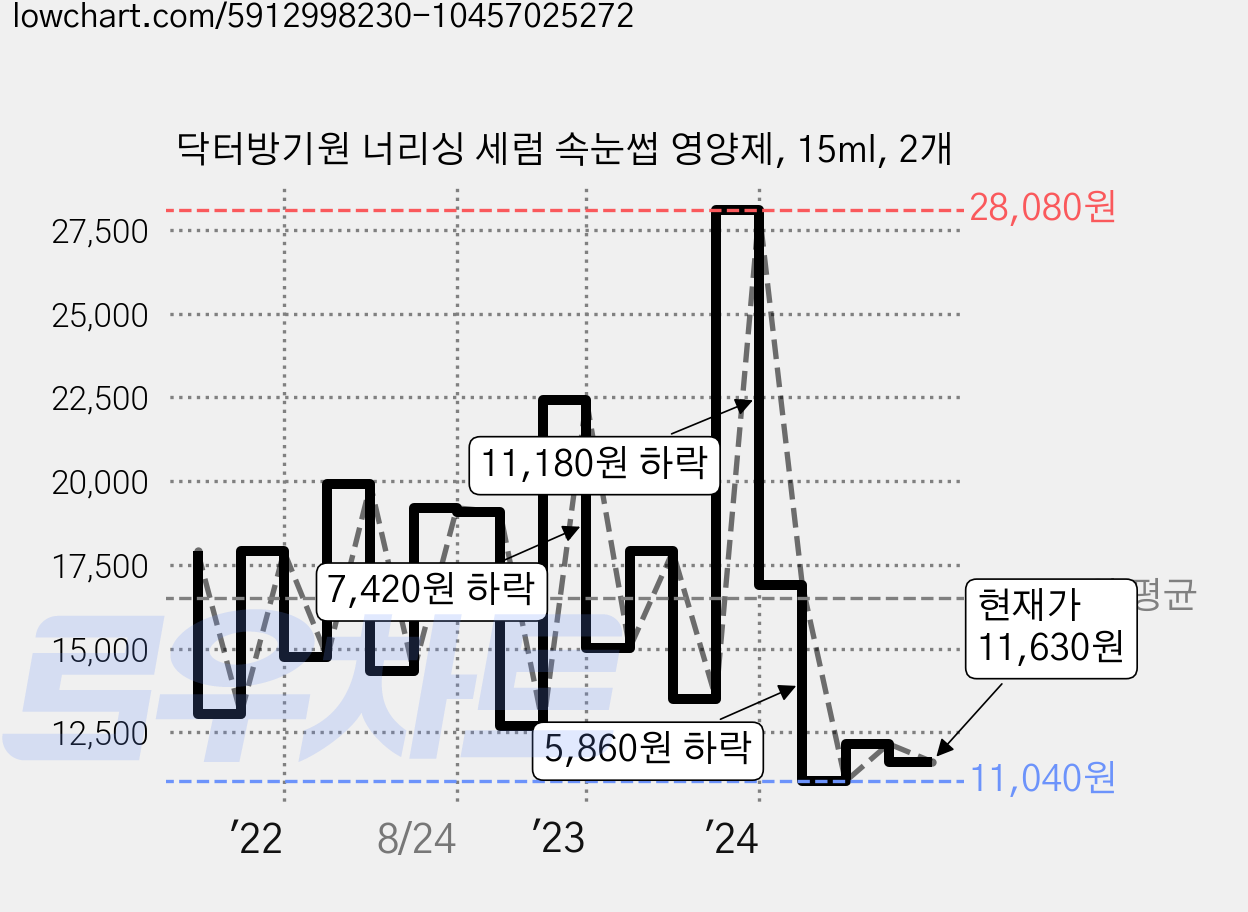 닥터방기원 너리싱 세럼 속눈썹 영양제, 15ml, 2개 가격 변동 차트, 현재가 11,630원, 관측 최저가 8,950원