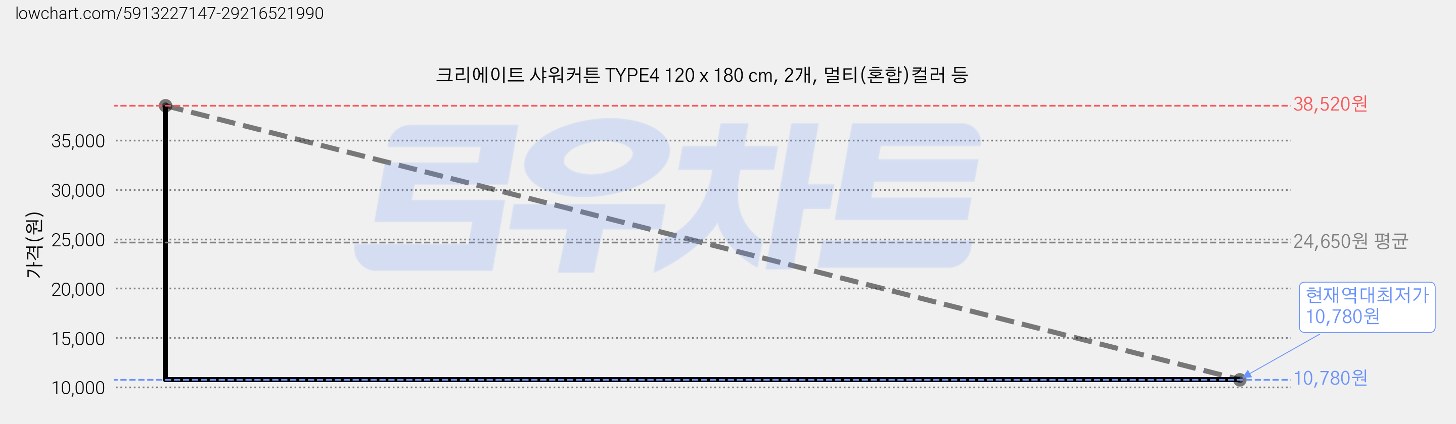 크리에이트 샤워커튼 TYPE4 120 x 180 cm, 2개, 멀티(혼합)컬러 등 가격 변동 차트, 현재가 10,780원, 역대최저가
