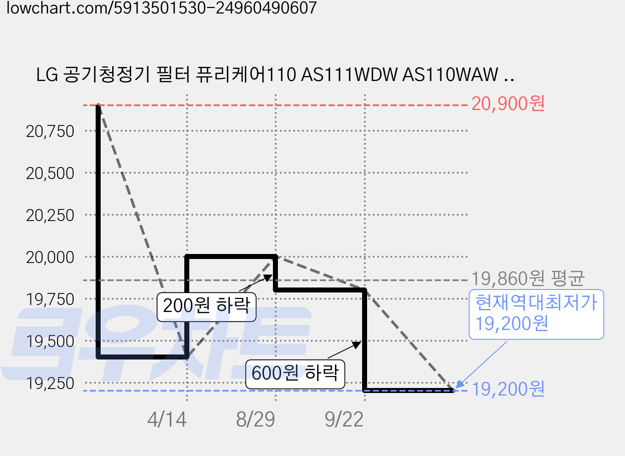 LG 공기청정기 필터 퓨리케어110 AS111WDW AS110WAW 호환, 퓨리케어110_디럭스, 1개 가격 변동 차트, 현재가 19,200원, 역대최저가