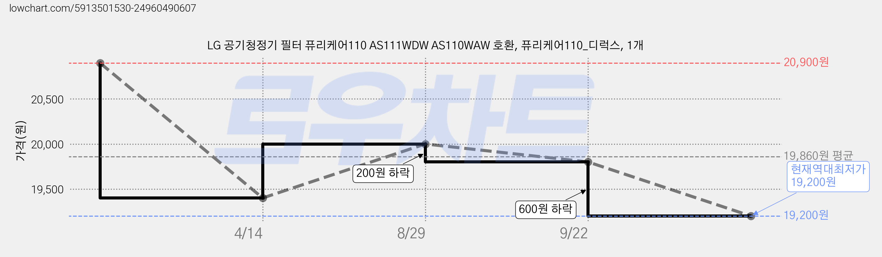 LG 공기청정기 필터 퓨리케어110 AS111WDW AS110WAW 호환, 퓨리케어110_디럭스, 1개 가격 변동 차트, 현재가 19,200원, 역대최저가