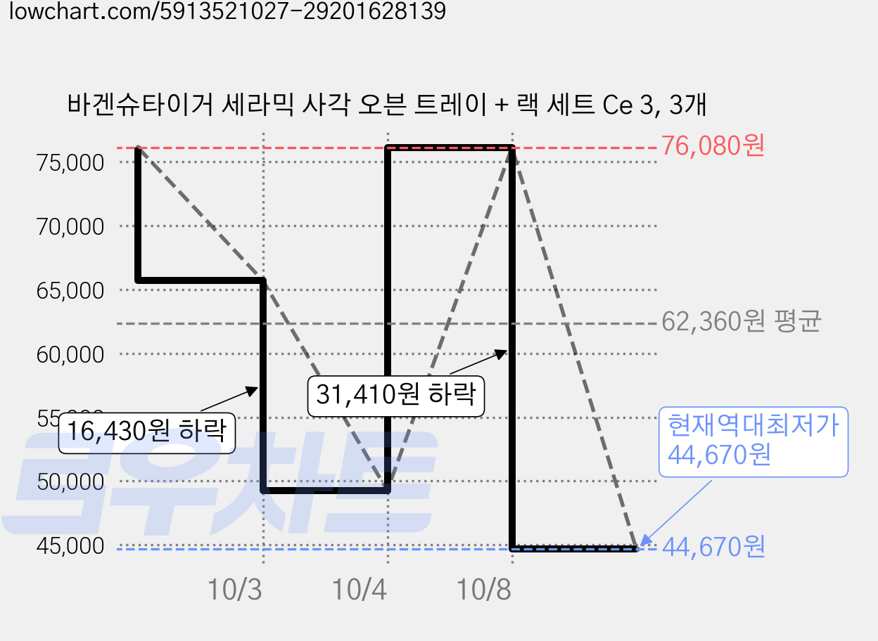 바겐슈타이거 세라믹 사각 오븐 트레이 + 랙 세트 Ce 3, 3개 가격 변동 차트, 현재가 44,670원, 역대최저가