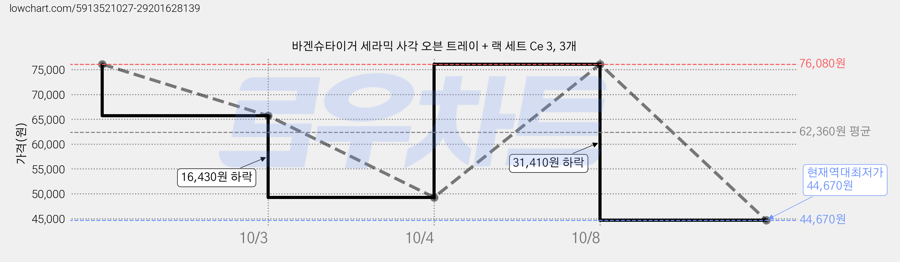 바겐슈타이거 세라믹 사각 오븐 트레이 + 랙 세트 Ce 3, 3개 가격 변동 차트, 현재가 44,670원, 역대최저가