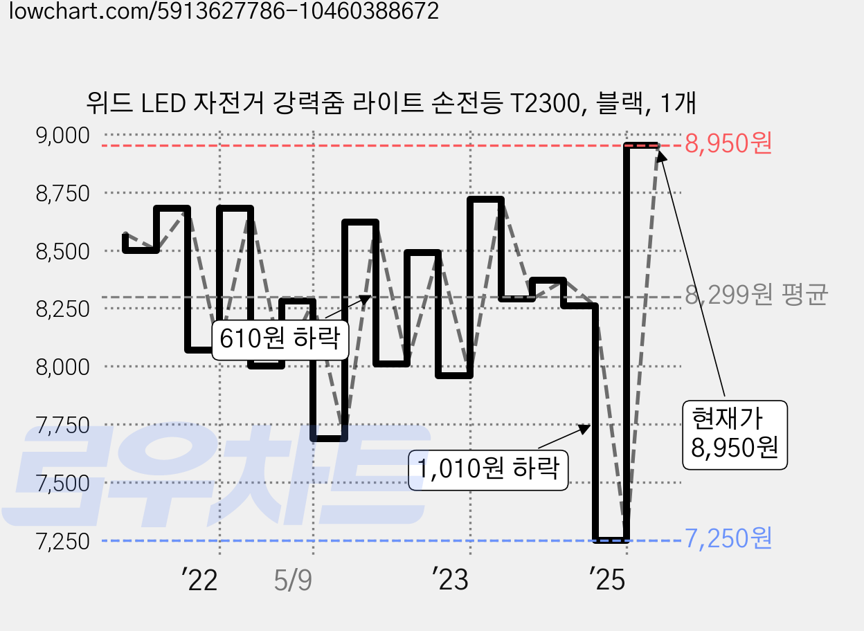 위드 LED 자전거 강력줌 라이트 손전등 T2300, 블랙, 1개 가격 변동 차트, 현재가 8,950원, 관측 최저가 7,250원
