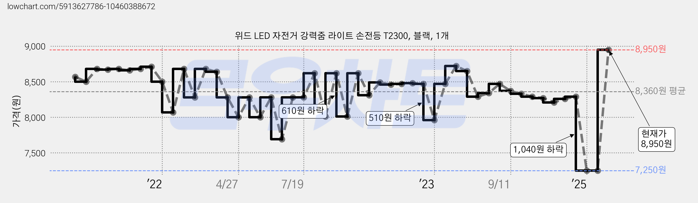 위드 LED 자전거 강력줌 라이트 손전등 T2300, 블랙, 1개 가격 변동 차트, 현재가 8,950원, 관측 최저가 7,250원