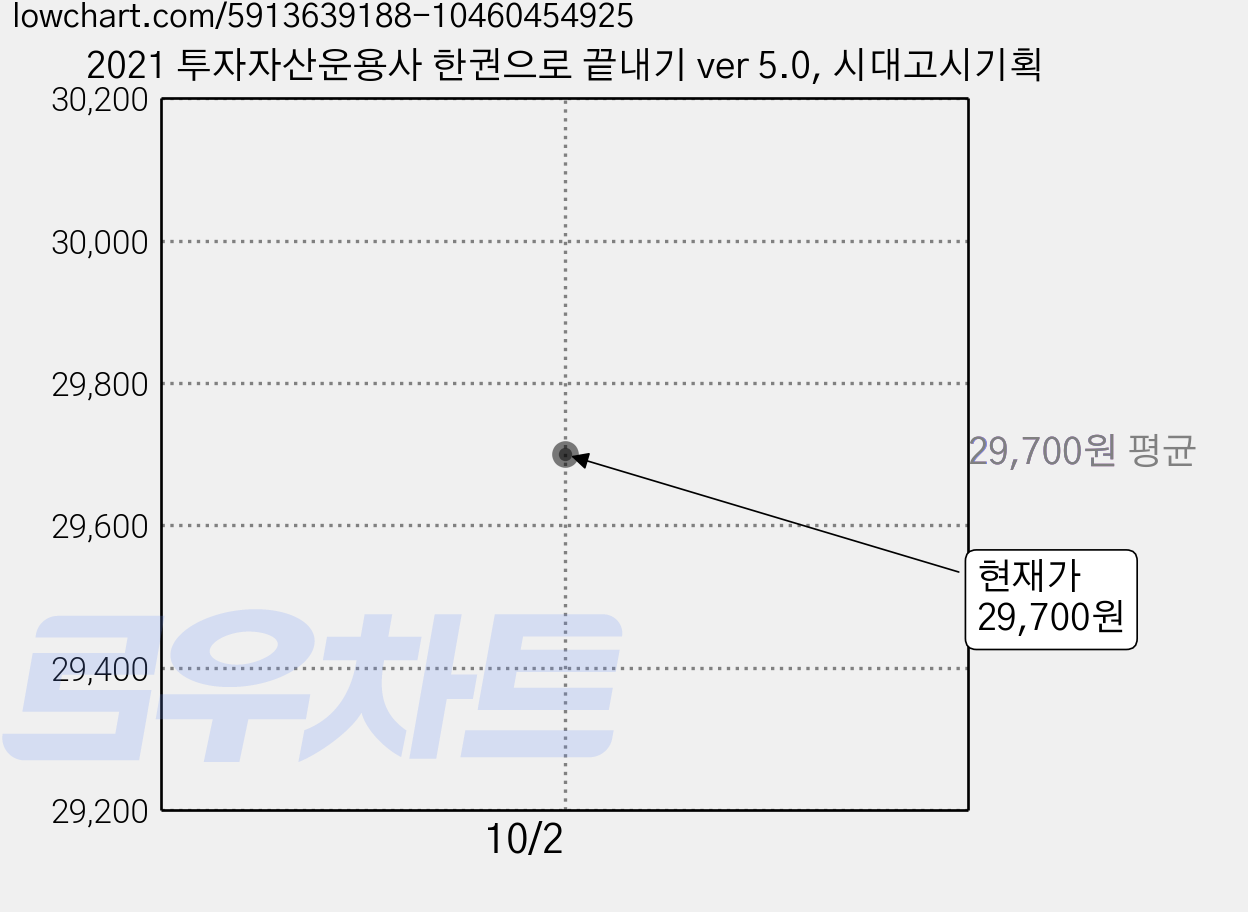 2021 투자자산운용사 한권으로 끝내기 ver 5.0, 시대고시기획 가격 변동 차트, 현재가 29,700원