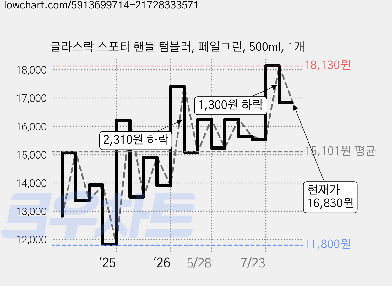 글라스락 스포티 핸들 텀블러, 페일그린, 500ml, 1개 가격 변동 차트, 현재가 16,830원, 관측 최저가 11,800원