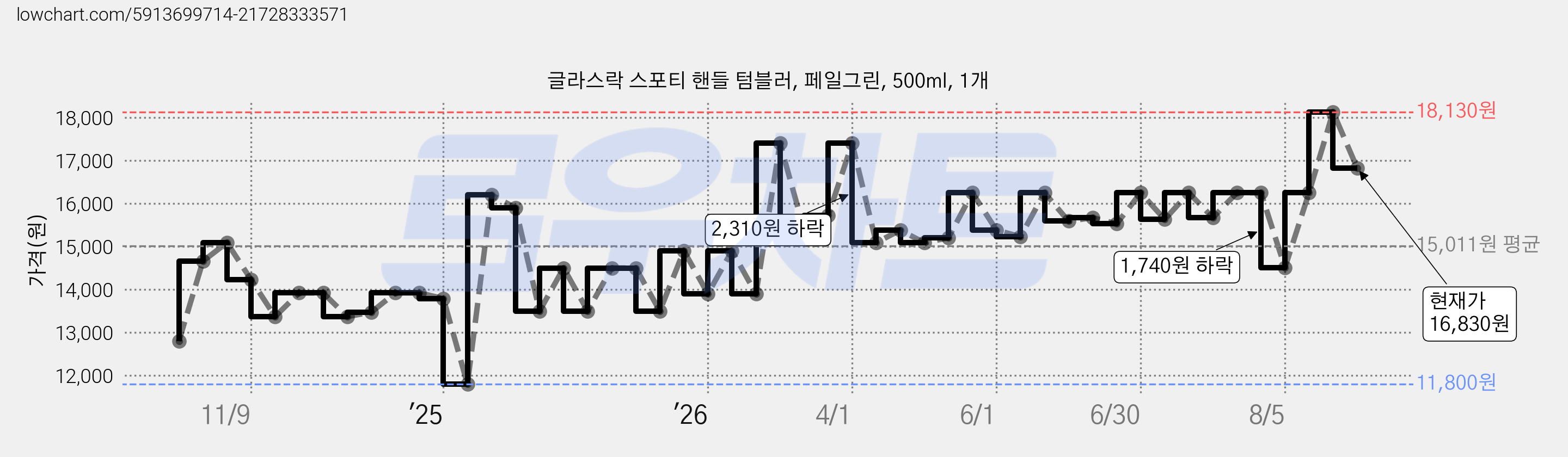 글라스락 스포티 핸들 텀블러, 페일그린, 500ml, 1개 가격 변동 차트, 현재가 16,830원, 관측 최저가 11,800원