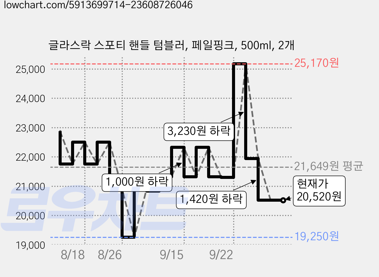 글라스락 스포티 핸들 텀블러, 페일핑크, 500ml, 2개 가격 변동 차트, 현재가 20,520원, 관측 최저가 19,250원