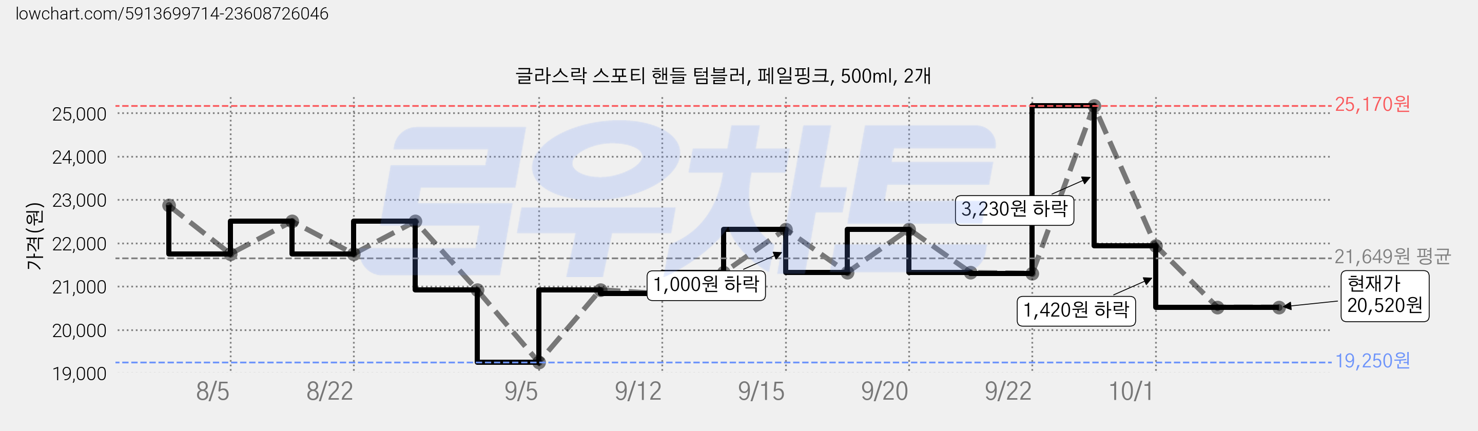 글라스락 스포티 핸들 텀블러, 페일핑크, 500ml, 2개 가격 변동 차트, 현재가 20,520원, 관측 최저가 19,250원