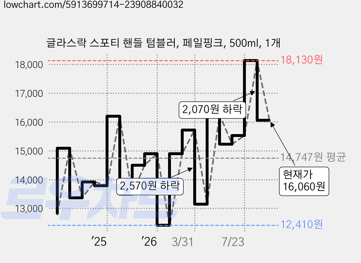 글라스락 스포티 핸들 텀블러, 페일핑크, 500ml, 1개 가격 변동 차트, 현재가 16,060원, 관측 최저가 11,800원