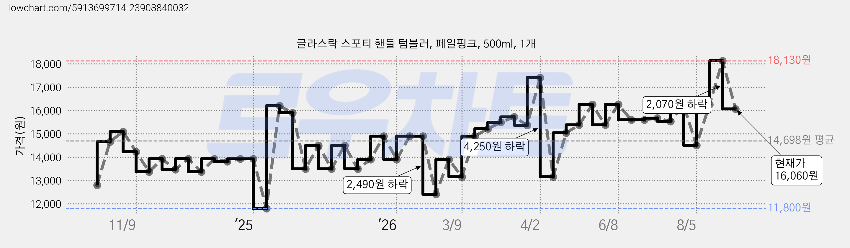 글라스락 스포티 핸들 텀블러, 페일핑크, 500ml, 1개 가격 변동 차트, 현재가 16,060원, 관측 최저가 11,800원