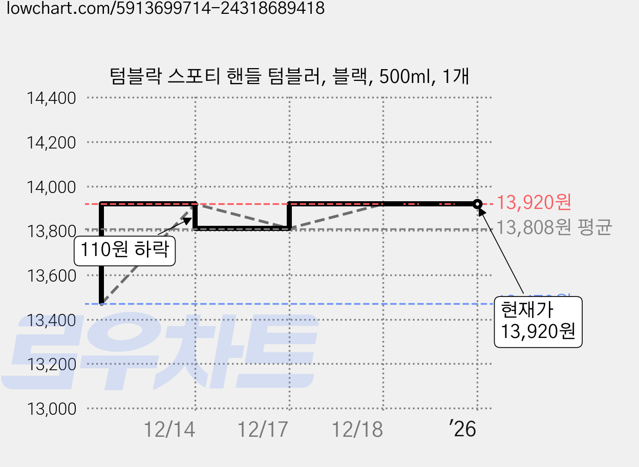 텀블락 스포티 핸들 텀블러, 블랙, 500ml, 1개 가격 변동 차트, 현재가 13,920원, 역대최저가