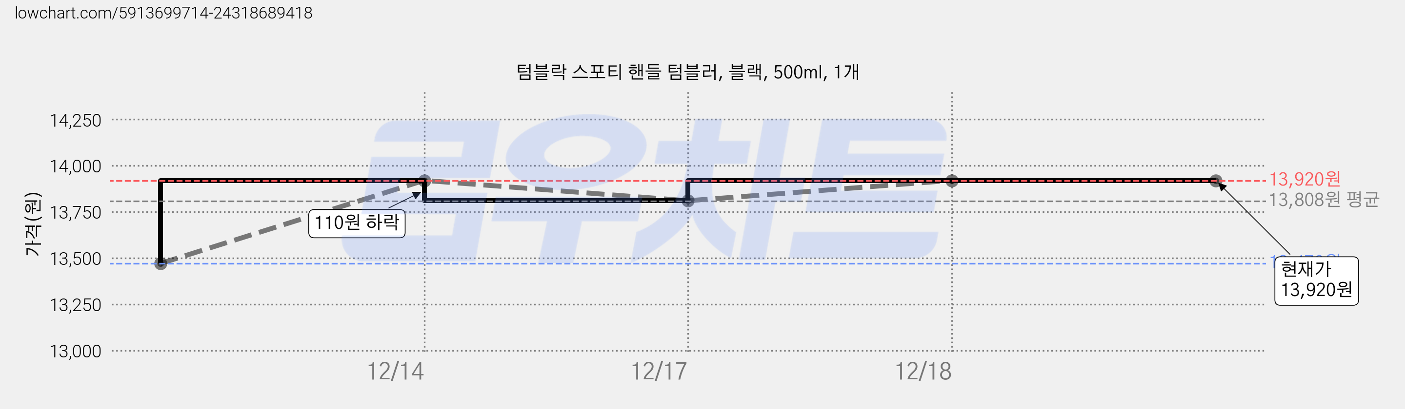 텀블락 스포티 핸들 텀블러, 블랙, 500ml, 1개 가격 변동 차트, 현재가 13,920원, 역대최저가