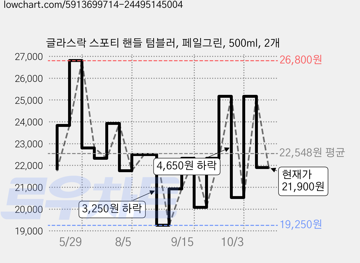 글라스락 스포티 핸들 텀블러, 페일그린, 500ml, 2개 가격 변동 차트, 현재가 21,900원, 관측 최저가 19,250원