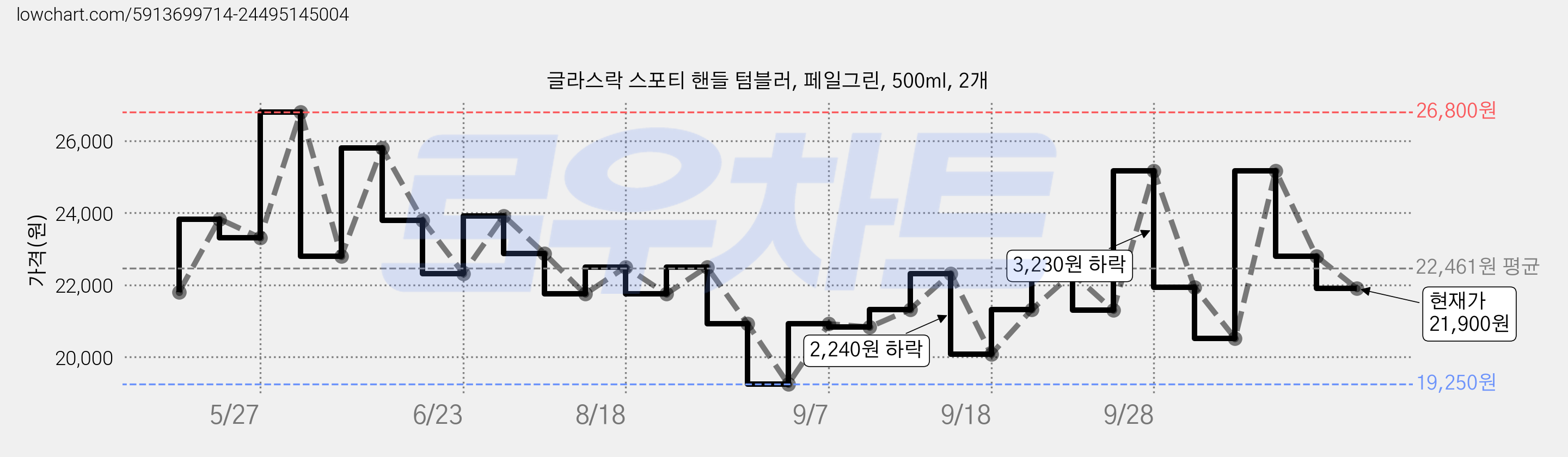 글라스락 스포티 핸들 텀블러, 페일그린, 500ml, 2개 가격 변동 차트, 현재가 21,900원, 관측 최저가 19,250원