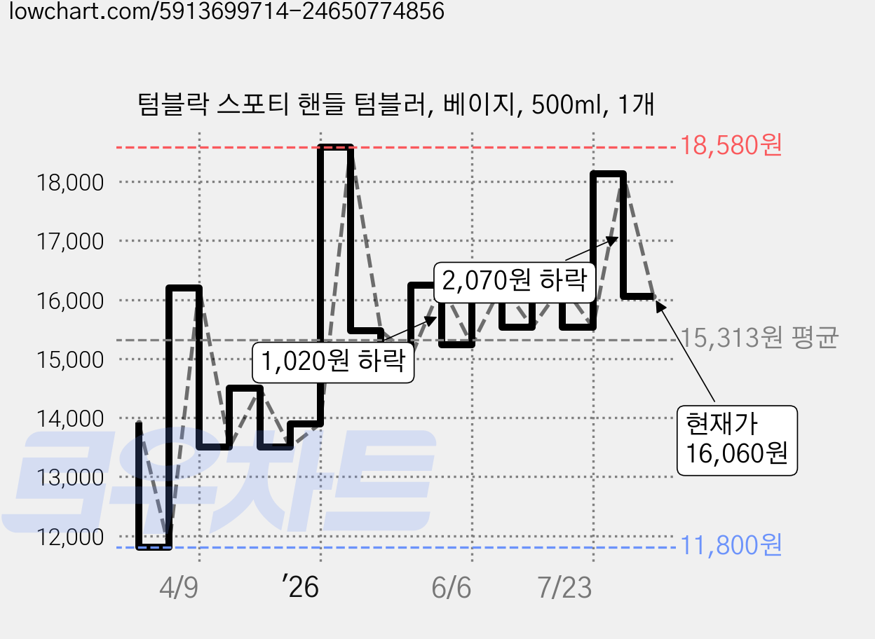 텀블락 스포티 핸들 텀블러, 베이지, 500ml, 1개 가격 변동 차트, 현재가 16,060원, 관측 최저가 11,800원
