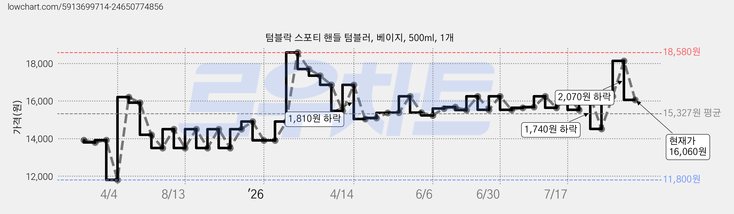텀블락 스포티 핸들 텀블러, 베이지, 500ml, 1개 가격 변동 차트, 현재가 16,060원, 관측 최저가 11,800원