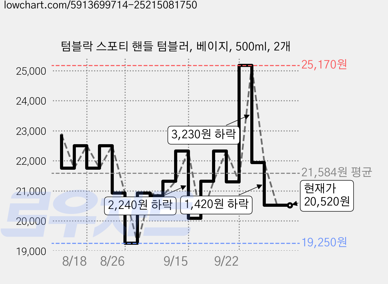 텀블락 스포티 핸들 텀블러, 베이지, 500ml, 2개 가격 변동 차트, 현재가 20,520원, 관측 최저가 19,250원