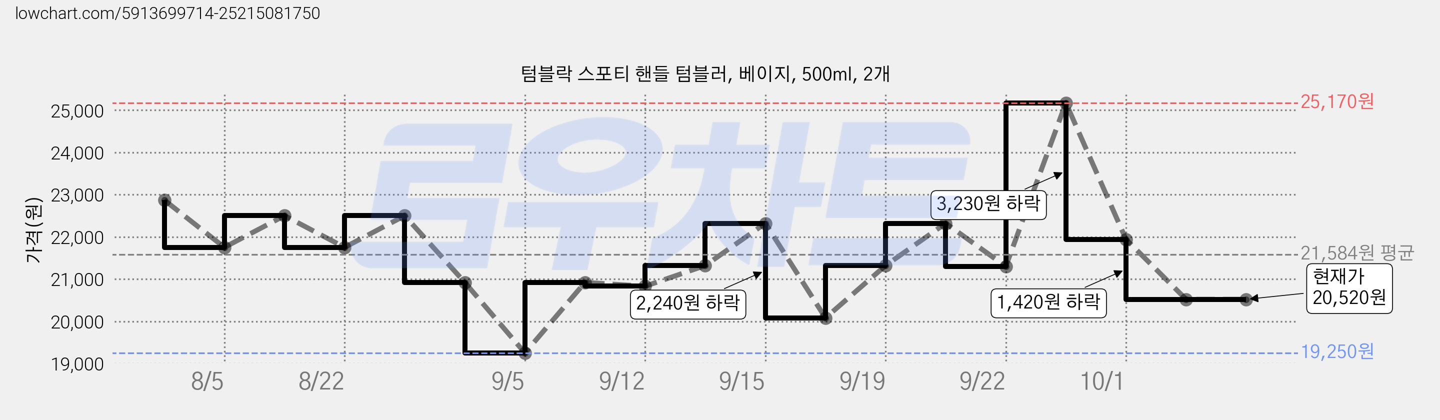 텀블락 스포티 핸들 텀블러, 베이지, 500ml, 2개 가격 변동 차트, 현재가 20,520원, 관측 최저가 19,250원