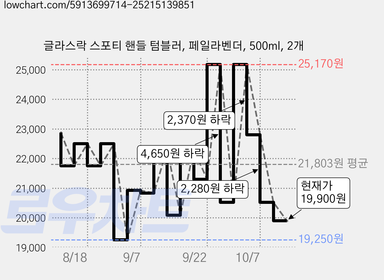 글라스락 스포티 핸들 텀블러, 페일라벤더, 500ml, 2개 가격 변동 차트, 현재가 19,900원, 관측 최저가 19,250원