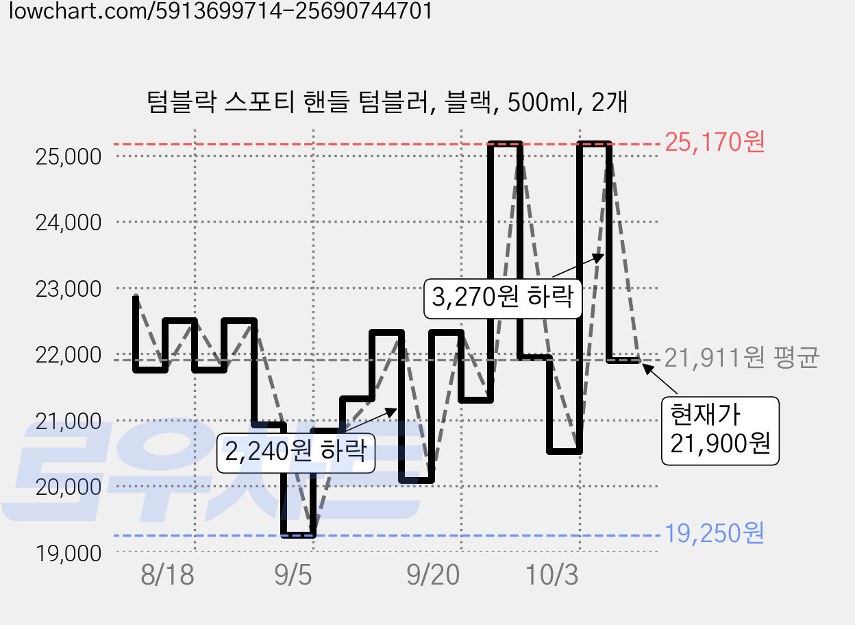 텀블락 스포티 핸들 텀블러, 블랙, 500ml, 2개 가격 변동 차트, 현재가 21,900원, 관측 최저가 19,250원