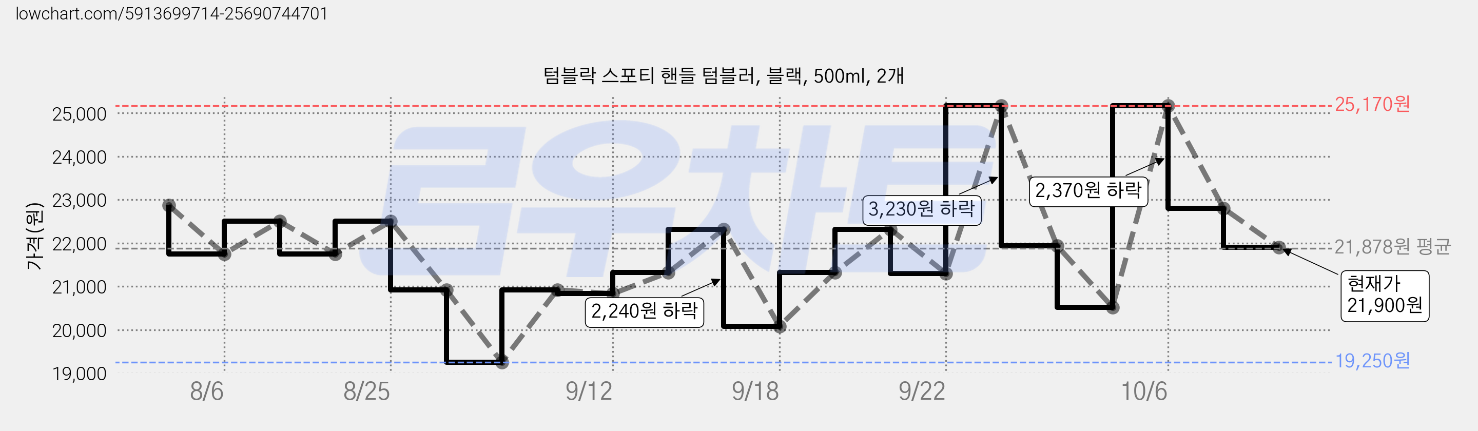 텀블락 스포티 핸들 텀블러, 블랙, 500ml, 2개 가격 변동 차트, 현재가 21,900원, 관측 최저가 19,250원