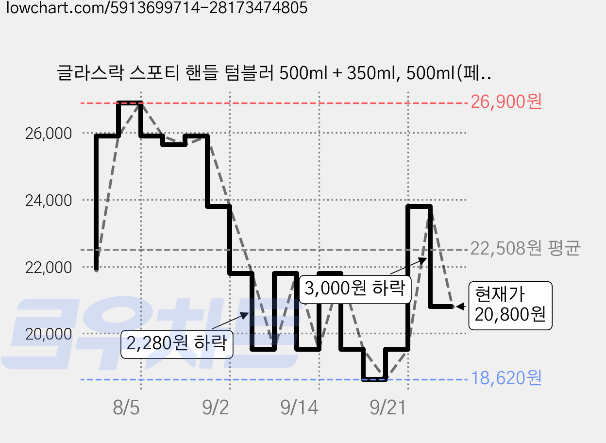 글라스락 스포티 핸들 텀블러 500ml + 350ml, 500ml(페일그린) + 350ml(베이지), 1세트 가격 변동 차트, 현재가 20,800원, 관측 최저가 18,620원