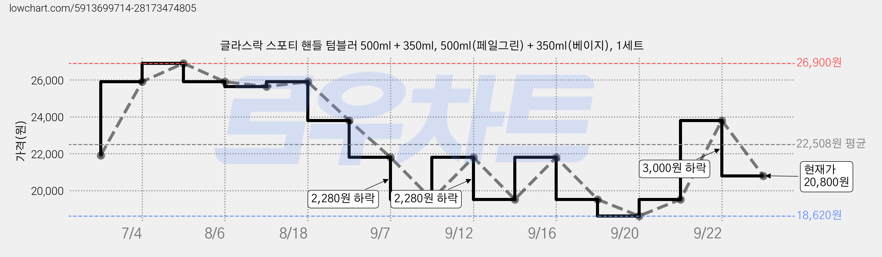글라스락 스포티 핸들 텀블러 500ml + 350ml, 500ml(페일그린) + 350ml(베이지), 1세트 가격 변동 차트, 현재가 20,800원, 관측 최저가 18,620원